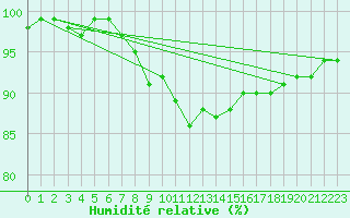 Courbe de l'humidit relative pour Utklippan