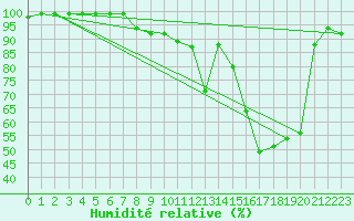 Courbe de l'humidit relative pour Blatten