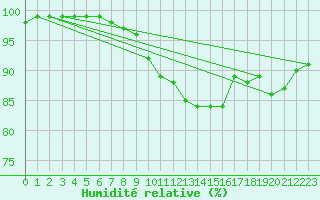 Courbe de l'humidit relative pour Dijon / Longvic (21)