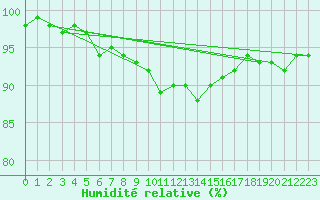 Courbe de l'humidit relative pour Montrodat (48)