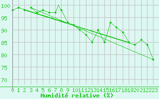 Courbe de l'humidit relative pour Leuchars