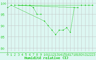 Courbe de l'humidit relative pour Tampere Harmala