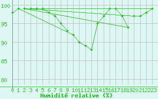 Courbe de l'humidit relative pour Ramsau / Dachstein