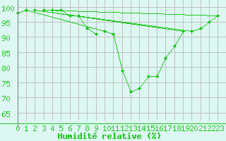 Courbe de l'humidit relative pour Berkenhout AWS