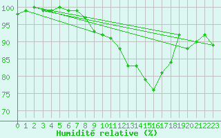 Courbe de l'humidit relative pour Herwijnen Aws
