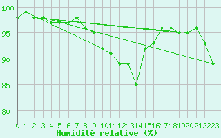 Courbe de l'humidit relative pour Brand
