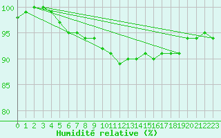 Courbe de l'humidit relative pour Teuschnitz