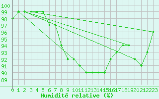 Courbe de l'humidit relative pour Petistraesk