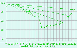 Courbe de l'humidit relative pour Nancy - Essey (54)
