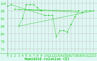 Courbe de l'humidit relative pour Oberstdorf