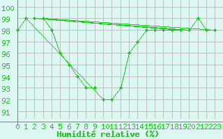 Courbe de l'humidit relative pour Lobbes (Be)