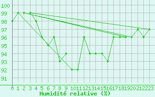 Courbe de l'humidit relative pour Kaisersbach-Cronhuette