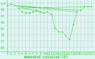 Courbe de l'humidit relative pour Nancy - Ochey (54)