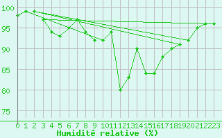 Courbe de l'humidit relative pour Sennybridge