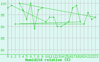 Courbe de l'humidit relative pour Corvatsch