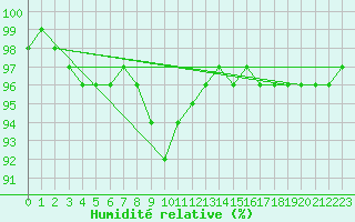 Courbe de l'humidit relative pour Krimml