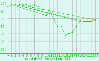 Courbe de l'humidit relative pour Chivenor