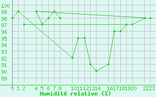 Courbe de l'humidit relative pour Bielsa