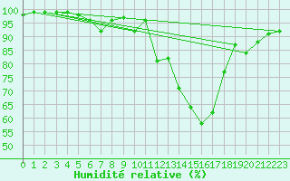 Courbe de l'humidit relative pour Roanne (42)