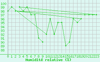 Courbe de l'humidit relative pour Krimml