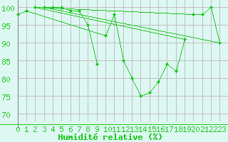 Courbe de l'humidit relative pour Bad Marienberg