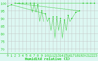 Courbe de l'humidit relative pour Scilly - Saint Mary's (UK)