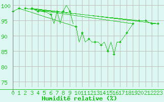 Courbe de l'humidit relative pour Cranwell