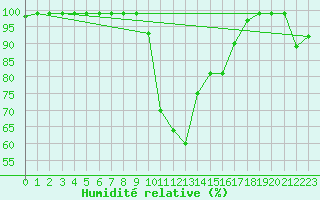 Courbe de l'humidit relative pour Hallau