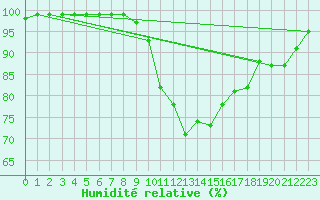 Courbe de l'humidit relative pour Clermont-Ferrand (63)