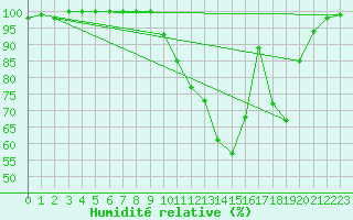 Courbe de l'humidit relative pour Luxeuil (70)