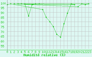 Courbe de l'humidit relative pour Courtelary