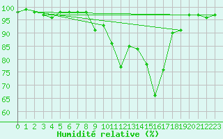 Courbe de l'humidit relative pour Le Grand-Bornand (74)
