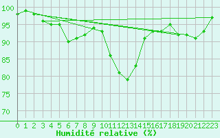 Courbe de l'humidit relative pour Ulrichen