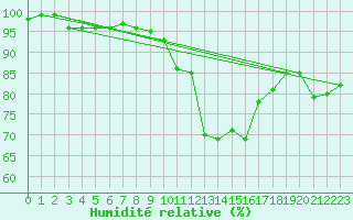 Courbe de l'humidit relative pour Mantsala Hirvihaara