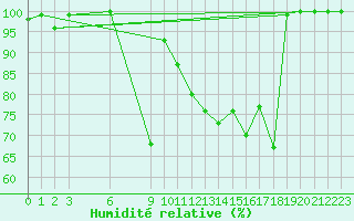 Courbe de l'humidit relative pour Ripoll