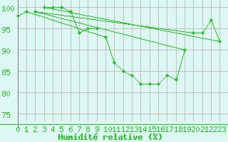 Courbe de l'humidit relative pour Lerwick