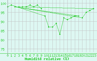 Courbe de l'humidit relative pour Berlin-Buch