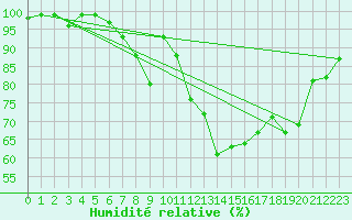 Courbe de l'humidit relative pour Braintree Andrewsfield