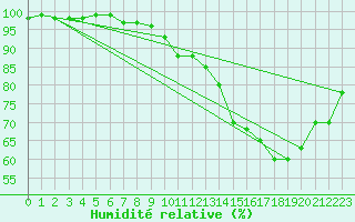 Courbe de l'humidit relative pour Kleine-Brogel (Be)