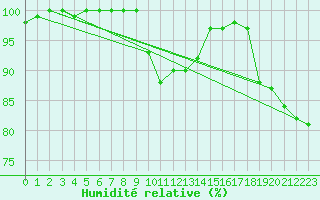 Courbe de l'humidit relative pour Eskdalemuir