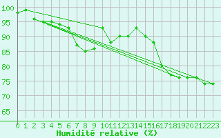 Courbe de l'humidit relative pour Isle Of Portland