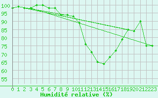 Courbe de l'humidit relative pour Sion (Sw)