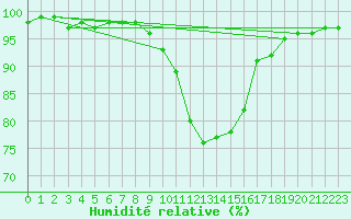 Courbe de l'humidit relative pour Liscombe