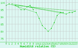 Courbe de l'humidit relative pour Nottingham Weather Centre