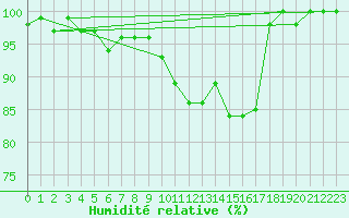 Courbe de l'humidit relative pour Waldmunchen