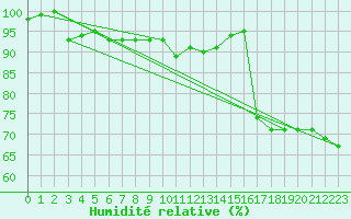 Courbe de l'humidit relative pour Coburg