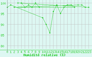 Courbe de l'humidit relative pour Blomskog