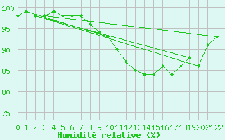 Courbe de l'humidit relative pour Neuburg/Kammel-Lange