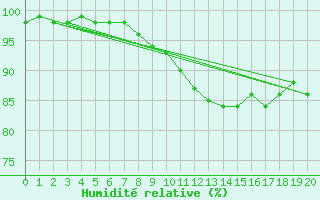 Courbe de l'humidit relative pour Neuburg/Kammel-Lange