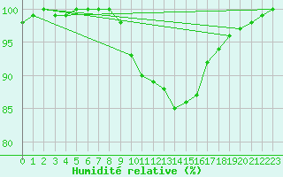 Courbe de l'humidit relative pour Luedge-Paenbruch